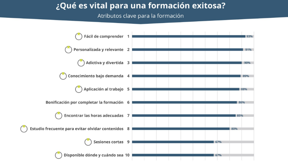 Formación para empleados a través de biblioteca digital